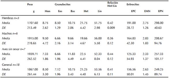Diferencial leucocitario, frecuencia de micron&uacute;cleos y prolongaciones nucleares en eritrocitos en el ganso nevado (Chen caerulescens).