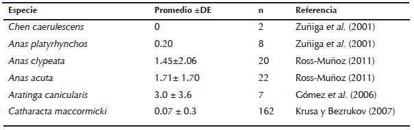 Eritrocitos micronucleados (EMN)/10 000 ET en diferentes especies de aves.