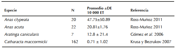 Prolongaciones nucleares (EPN) descritos en diferentes especies de aves.
