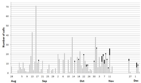 Nightly totals of emberizid and parulid flight calls (gray bars) and comparative numbers of the unidentified call (black bars).