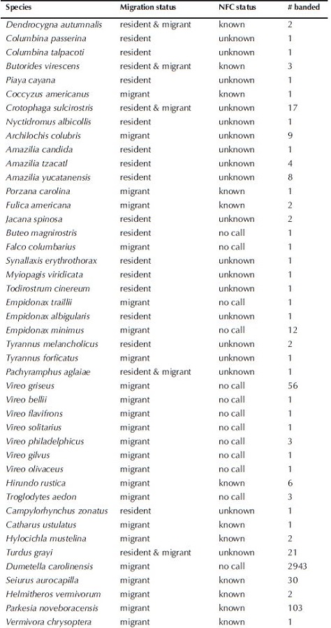Banding results contemporaneous with the acoustic monitoring (16 October - 3 December 2012).*
							