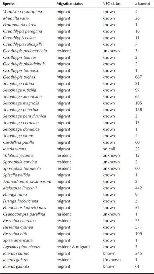 Banding results contemporaneous with the acoustic monitoring (16 October - 3 December 2012).*
							