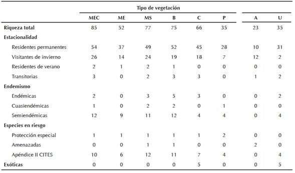Patrones de riqueza avifaun&iacute;stica por tipo de vegetaci&oacute;n (MEC= matorral espinoso-crasicaule, ME= matorral espinoso, MS= matorral submontano, B= bosque de encino, C= cultivos, P= pastizal ganadero). Se incluyen tambi&eacute;n los cuerpos de agua (A) y las zonas urbanas (U).