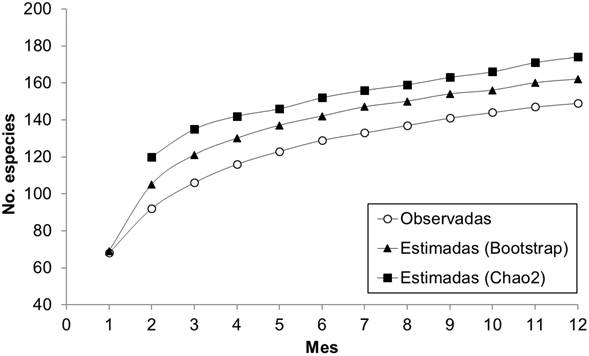 Curvas de acumulaci&oacute;n de especies de la comunidad de aves del sureste del Valle del Mezquital, M&eacute;xico.