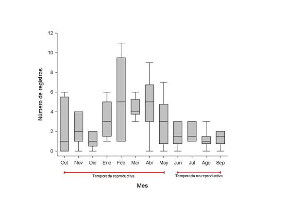 Patr&oacute;n mensual de obtenci&oacute;n de registros (grupos de individuos) en el ciclo anual de Oreophasis derbianus en la Zona N&uacute;cleo I de la Reserva de la Biosfera El Triunfo. En cada mes, la l&iacute;nea horizontal dentro de la caja gris muestra la mediana, la caja representa el rango entre los percentiles 25 a 75 (rango intercuartil), y los l&iacute;mites de las l&iacute;neas verticales (o las cajas mismas) especifican el n&uacute;mero m&iacute;nimo y m&aacute;ximo de registros obtenidos.