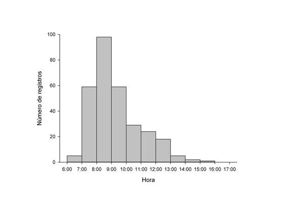 Distribuci&oacute;n horaria de la frecuencia de detecciones visuales y auditivas diurnas de individuos de Oreophasis derbianus durante los muestreos sistem&aacute;ticos y mediante observaciones incidentales en los seis senderos de la Zona N&uacute;cleo I de la Reserva de la Biosfera El Triunfo.