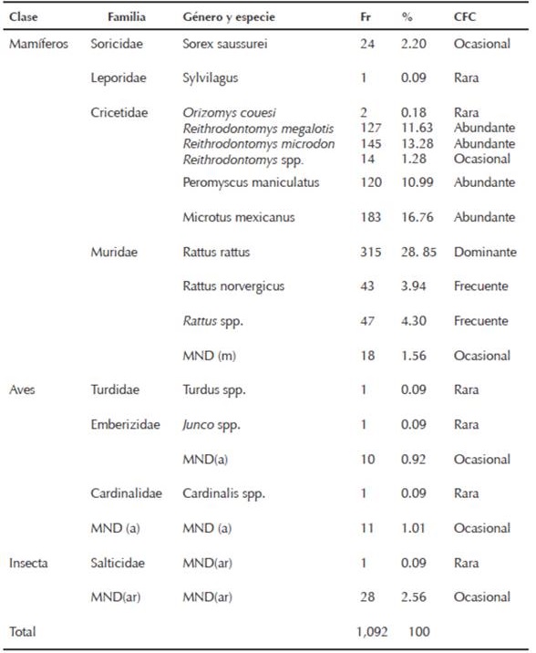 Frecuencia de consumo de especies presas determinadas en egagrópilas de Tyto alba, en Ocoyoacac, Estado de México. Fr= frecuencia relativa, %= porcentaje y CFC= categoría respecto a la frecuencia de consumo. MN= muestras no identificadas de (m) mamíferos, (a) de aves y (ar) artrópodos.