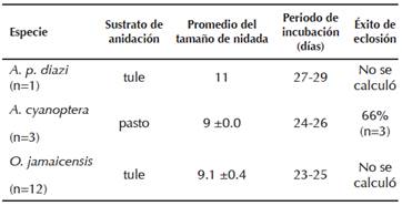 Características generales de la biología reproductiva de los anátidos de la Laguna de Zumpango, durante la temporada reproductiva de 2015. (n = nidos con nidadas completas, EE = error estándar)