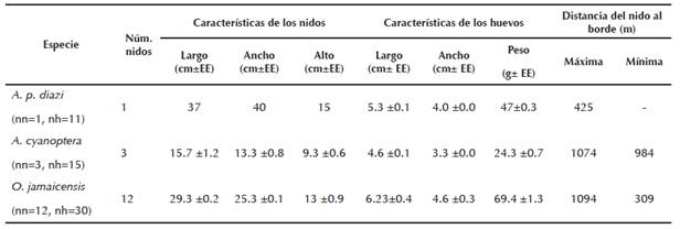 Características generales de los nidos y huevos de los anátidos reproductivos en la Laguna de Zumpango durante la temporada reproductiva de 2015. (nn = número de nidos medidos, nh= número de huevos medidos, EE = error estándar).