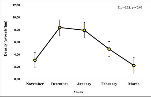 American Avocet density at El Chumbeño lagoon during winter season, two winter periods pooled (2011-2013; mean bar, EE line).