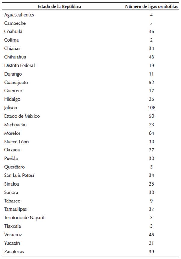 Número de ligas ornitófilas por estado en México, hasta 1903.