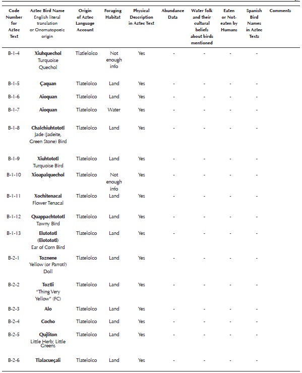 Aztec language bird accounts in Chapter Two and Chapter Three of Book Eleven of the Florentine Codex. Abbreviations: Tlat = Data from Tlatelolco, Tenoch = Data from Tenochtitlan, FC = Florentine Codex (Sahagun [1577] 1963, 1988), AT = Aztec Text, ST = Spanish Text, SIST = Scholia in Spanish Text. I ignored nine bird accounts in the third chapter (all from Tlatelolco) because they repeated birds (from Tlatelolco) covered in Chapter 2. I also omitted one account (Acujtlachtli B-3-27) because it described a mammal (See Appendix K). To determine from which city a bird account originated, I used the following procedure: All bird accounts in the Manuscript of Tlatelolco (Sahagun [1565] 1907, folios 248r-264r, 275v-276v) were assigned to Tlatelolco. All bird accounts found in Book Eleven of the Florentine Codex (Sahagun [1577] 1979) that were not also present in the Manuscript of Tlatelolco were assigned to Tenochtitlan. Two accounts (B-8-4 Chiqujmoli and B-8-5 Chachalacatototl or Chachalacametl) were assigned to Tenochtitlan because only the names of these birds are listed in the Manuscript of Tlatelolco. Their accounts were written in Tenochtitlan. If new information appeared first in the Aztec text of bird accounts from Tlatelolco, I regarded it as having originated in Tlatelolco. If new information appeared first in the Aztec text of accounts from Tenochtitlan, or in the Spanish text of any account, I regarded it as having originated in Tenochtitlan (via scholia added to the Spanish translations). No attempt has been made here to identify all species. For a summary of past attempts to identify the species of each account see Corona Martínez (2002) and Appendix of Haemig (2010).