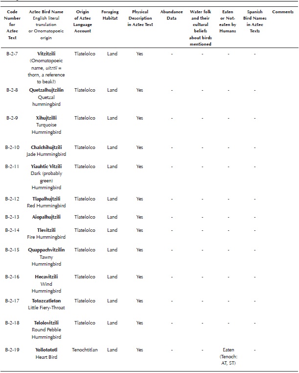 Aztec language bird accounts in Chapter Two and Chapter Three of Book Eleven of the Florentine Codex. Abbreviations: Tlat = Data from Tlatelolco, Tenoch = Data from Tenochtitlan, FC = Florentine Codex (Sahagun [1577] 1963, 1988), AT = Aztec Text, ST = Spanish Text, SIST = Scholia in Spanish Text. I ignored nine bird accounts in the third chapter (all from Tlatelolco) because they repeated birds (from Tlatelolco) covered in Chapter 2. I also omitted one account (Acujtlachtli B-3-27) because it described a mammal (See Appendix K). To determine from which city a bird account originated, I used the following procedure: All bird accounts in the Manuscript of Tlatelolco (Sahagun [1565] 1907, folios 248r-264r, 275v-276v) were assigned to Tlatelolco. All bird accounts found in Book Eleven of the Florentine Codex (Sahagun [1577] 1979) that were not also present in the Manuscript of Tlatelolco were assigned to Tenochtitlan. Two accounts (B-8-4 Chiqujmoli and B-8-5 Chachalacatototl or Chachalacametl) were assigned to Tenochtitlan because only the names of these birds are listed in the Manuscript of Tlatelolco. Their accounts were written in Tenochtitlan. If new information appeared first in the Aztec text of bird accounts from Tlatelolco, I regarded it as having originated in Tlatelolco. If new information appeared first in the Aztec text of accounts from Tenochtitlan, or in the Spanish text of any account, I regarded it as having originated in Tenochtitlan (via scholia added to the Spanish translations). No attempt has been made here to identify all species. For a summary of past attempts to identify the species of each account see Corona Martínez (2002) and Appendix of Haemig (2010).