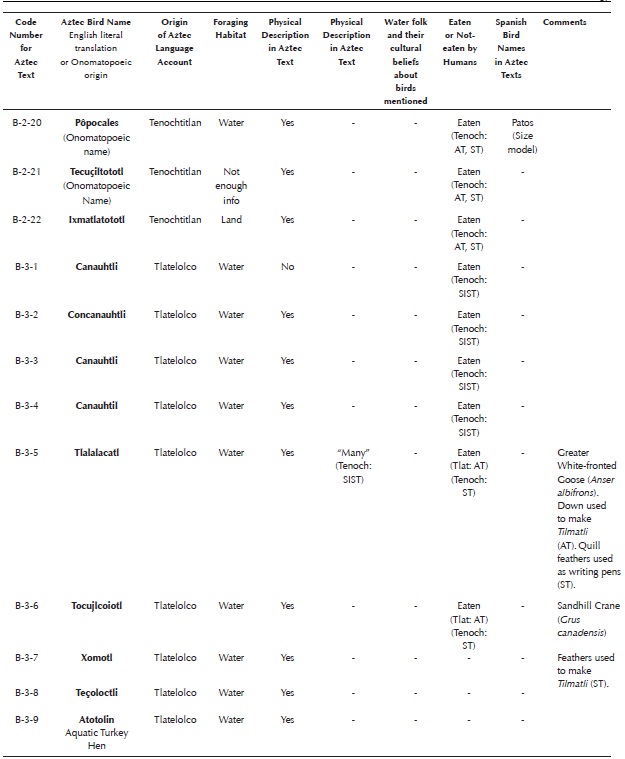 Aztec language bird accounts in Chapter Two and Chapter Three of Book Eleven of the Florentine Codex. Abbreviations: Tlat = Data from Tlatelolco, Tenoch = Data from Tenochtitlan, FC = Florentine Codex (Sahagun [1577] 1963, 1988), AT = Aztec Text, ST = Spanish Text, SIST = Scholia in Spanish Text. I ignored nine bird accounts in the third chapter (all from Tlatelolco) because they repeated birds (from Tlatelolco) covered in Chapter 2. I also omitted one account (Acujtlachtli B-3-27) because it described a mammal (See Appendix K). To determine from which city a bird account originated, I used the following procedure: All bird accounts in the Manuscript of Tlatelolco (Sahagun [1565] 1907, folios 248r-264r, 275v-276v) were assigned to Tlatelolco. All bird accounts found in Book Eleven of the Florentine Codex (Sahagun [1577] 1979) that were not also present in the Manuscript of Tlatelolco were assigned to Tenochtitlan. Two accounts (B-8-4 Chiqujmoli and B-8-5 Chachalacatototl or Chachalacametl) were assigned to Tenochtitlan because only the names of these birds are listed in the Manuscript of Tlatelolco. Their accounts were written in Tenochtitlan. If new information appeared first in the Aztec text of bird accounts from Tlatelolco, I regarded it as having originated in Tlatelolco. If new information appeared first in the Aztec text of accounts from Tenochtitlan, or in the Spanish text of any account, I regarded it as having originated in Tenochtitlan (via scholia added to the Spanish translations). No attempt has been made here to identify all species. For a summary of past attempts to identify the species of each account see Corona Martínez (2002) and Appendix of Haemig (2010).