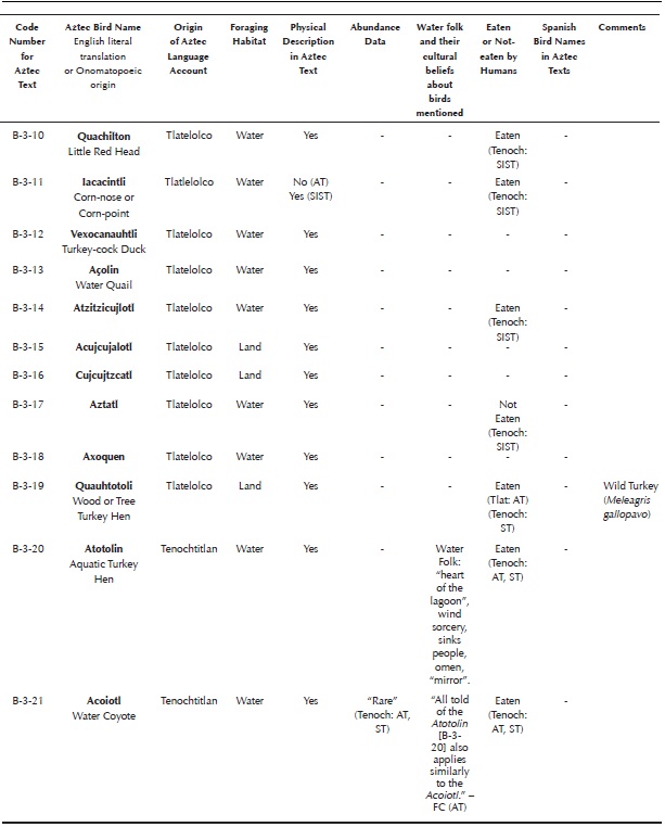 Aztec language bird accounts in Chapter Two and Chapter Three of Book Eleven of the Florentine Codex. Abbreviations: Tlat = Data from Tlatelolco, Tenoch = Data from Tenochtitlan, FC = Florentine Codex (Sahagun [1577] 1963, 1988), AT = Aztec Text, ST = Spanish Text, SIST = Scholia in Spanish Text. I ignored nine bird accounts in the third chapter (all from Tlatelolco) because they repeated birds (from Tlatelolco) covered in Chapter 2. I also omitted one account (Acujtlachtli B-3-27) because it described a mammal (See Appendix K). To determine from which city a bird account originated, I used the following procedure: All bird accounts in the Manuscript of Tlatelolco (Sahagun [1565] 1907, folios 248r-264r, 275v-276v) were assigned to Tlatelolco. All bird accounts found in Book Eleven of the Florentine Codex (Sahagun [1577] 1979) that were not also present in the Manuscript of Tlatelolco were assigned to Tenochtitlan. Two accounts (B-8-4 Chiqujmoli and B-8-5 Chachalacatototl or Chachalacametl) were assigned to Tenochtitlan because only the names of these birds are listed in the Manuscript of Tlatelolco. Their accounts were written in Tenochtitlan. If new information appeared first in the Aztec text of bird accounts from Tlatelolco, I regarded it as having originated in Tlatelolco. If new information appeared first in the Aztec text of accounts from Tenochtitlan, or in the Spanish text of any account, I regarded it as having originated in Tenochtitlan (via scholia added to the Spanish translations). No attempt has been made here to identify all species. For a summary of past attempts to identify the species of each account see Corona Martínez (2002) and Appendix of Haemig (2010).
