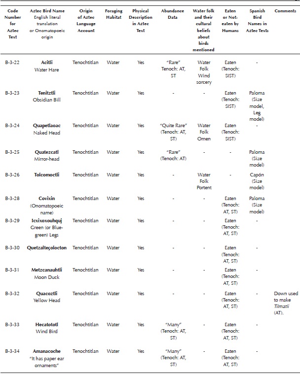 Aztec language bird accounts in Chapter Two and Chapter Three of Book Eleven of the Florentine Codex. Abbreviations: Tlat = Data from Tlatelolco, Tenoch = Data from Tenochtitlan, FC = Florentine Codex (Sahagun [1577] 1963, 1988), AT = Aztec Text, ST = Spanish Text, SIST = Scholia in Spanish Text. I ignored nine bird accounts in the third chapter (all from Tlatelolco) because they repeated birds (from Tlatelolco) covered in Chapter 2. I also omitted one account (Acujtlachtli B-3-27) because it described a mammal (See Appendix K). To determine from which city a bird account originated, I used the following procedure: All bird accounts in the Manuscript of Tlatelolco (Sahagun [1565] 1907, folios 248r-264r, 275v-276v) were assigned to Tlatelolco. All bird accounts found in Book Eleven of the Florentine Codex (Sahagun [1577] 1979) that were not also present in the Manuscript of Tlatelolco were assigned to Tenochtitlan. Two accounts (B-8-4 Chiqujmoli and B-8-5 Chachalacatototl or Chachalacametl) were assigned to Tenochtitlan because only the names of these birds are listed in the Manuscript of Tlatelolco. Their accounts were written in Tenochtitlan. If new information appeared first in the Aztec text of bird accounts from Tlatelolco, I regarded it as having originated in Tlatelolco. If new information appeared first in the Aztec text of accounts from Tenochtitlan, or in the Spanish text of any account, I regarded it as having originated in Tenochtitlan (via scholia added to the Spanish translations). No attempt has been made here to identify all species. For a summary of past attempts to identify the species of each account see Corona Martínez (2002) and Appendix of Haemig (2010).