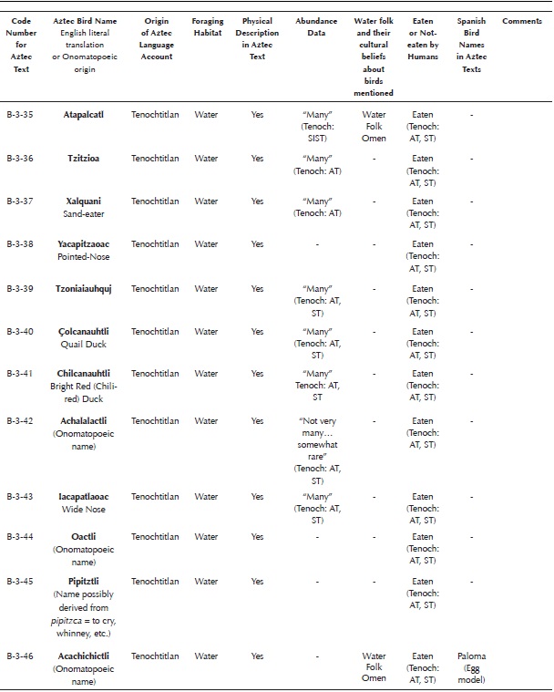 Aztec language bird accounts in Chapter Two and Chapter Three of Book Eleven of the Florentine Codex. Abbreviations: Tlat = Data from Tlatelolco, Tenoch = Data from Tenochtitlan, FC = Florentine Codex (Sahagun [1577] 1963, 1988), AT = Aztec Text, ST = Spanish Text, SIST = Scholia in Spanish Text. I ignored nine bird accounts in the third chapter (all from Tlatelolco) because they repeated birds (from Tlatelolco) covered in Chapter 2. I also omitted one account (Acujtlachtli B-3-27) because it described a mammal (See Appendix K). To determine from which city a bird account originated, I used the following procedure: All bird accounts in the Manuscript of Tlatelolco (Sahagun [1565] 1907, folios 248r-264r, 275v-276v) were assigned to Tlatelolco. All bird accounts found in Book Eleven of the Florentine Codex (Sahagun [1577] 1979) that were not also present in the Manuscript of Tlatelolco were assigned to Tenochtitlan. Two accounts (B-8-4 Chiqujmoli and B-8-5 Chachalacatototl or Chachalacametl) were assigned to Tenochtitlan because only the names of these birds are listed in the Manuscript of Tlatelolco. Their accounts were written in Tenochtitlan. If new information appeared first in the Aztec text of bird accounts from Tlatelolco, I regarded it as having originated in Tlatelolco. If new information appeared first in the Aztec text of accounts from Tenochtitlan, or in the Spanish text of any account, I regarded it as having originated in Tenochtitlan (via scholia added to the Spanish translations). No attempt has been made here to identify all species. For a summary of past attempts to identify the species of each account see Corona Martínez (2002) and Appendix of Haemig (2010).