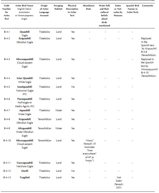 Aztec language bird accounts in Chapter Two and Chapter Three of Book Eleven of the Florentine Codex. Abbreviations: Tlat = Data from Tlatelolco, Tenoch = Data from Tenochtitlan, FC = Florentine Codex (Sahagun [1577] 1963, 1988), AT = Aztec Text, ST = Spanish Text, SIST = Scholia in Spanish Text. I ignored nine bird accounts in the third chapter (all from Tlatelolco) because they repeated birds (from Tlatelolco) covered in Chapter 2. I also omitted one account (Acujtlachtli B-3-27) because it described a mammal (See Appendix K). To determine from which city a bird account originated, I used the following procedure: All bird accounts in the Manuscript of Tlatelolco (Sahagun [1565] 1907, folios 248r-264r, 275v-276v) were assigned to Tlatelolco. All bird accounts found in Book Eleven of the Florentine Codex (Sahagun [1577] 1979) that were not also present in the Manuscript of Tlatelolco were assigned to Tenochtitlan. Two accounts (B-8-4 Chiqujmoli and B-8-5 Chachalacatototl or Chachalacametl) were assigned to Tenochtitlan because only the names of these birds are listed in the Manuscript of Tlatelolco. Their accounts were written in Tenochtitlan. If new information appeared first in the Aztec text of bird accounts from Tlatelolco, I regarded it as having originated in Tlatelolco. If new information appeared first in the Aztec text of accounts from Tenochtitlan, or in the Spanish text of any account, I regarded it as having originated in Tenochtitlan (via scholia added to the Spanish translations). No attempt has been made here to identify all species. For a summary of past attempts to identify the species of each account see Corona Martínez (2002) and Appendix of Haemig (2010).