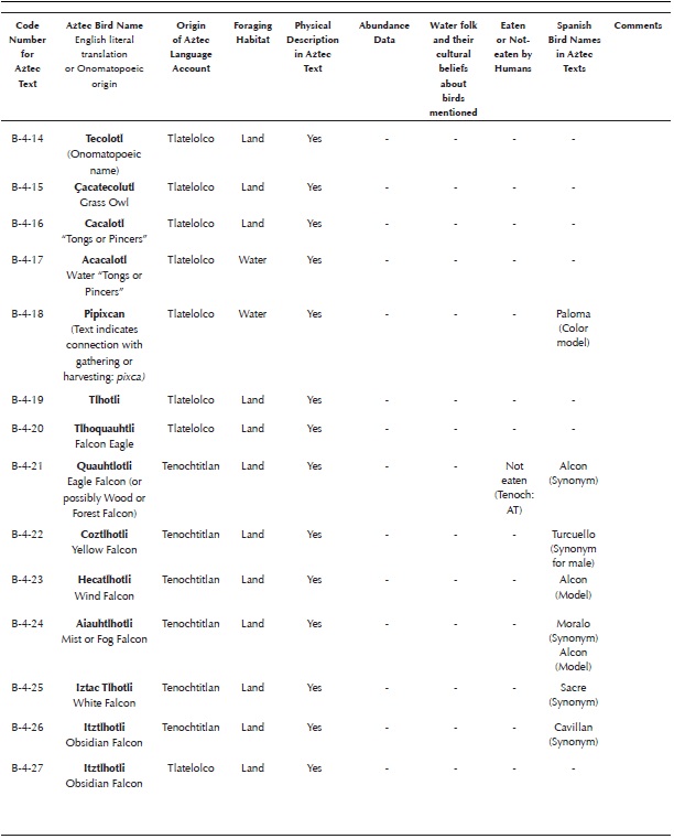 Aztec language bird accounts in Chapter Two and Chapter Three of Book Eleven of the Florentine Codex. Abbreviations: Tlat = Data from Tlatelolco, Tenoch = Data from Tenochtitlan, FC = Florentine Codex (Sahagun [1577] 1963, 1988), AT = Aztec Text, ST = Spanish Text, SIST = Scholia in Spanish Text. I ignored nine bird accounts in the third chapter (all from Tlatelolco) because they repeated birds (from Tlatelolco) covered in Chapter 2. I also omitted one account (Acujtlachtli B-3-27) because it described a mammal (See Appendix K). To determine from which city a bird account originated, I used the following procedure: All bird accounts in the Manuscript of Tlatelolco (Sahagun [1565] 1907, folios 248r-264r, 275v-276v) were assigned to Tlatelolco. All bird accounts found in Book Eleven of the Florentine Codex (Sahagun [1577] 1979) that were not also present in the Manuscript of Tlatelolco were assigned to Tenochtitlan. Two accounts (B-8-4 Chiqujmoli and B-8-5 Chachalacatototl or Chachalacametl) were assigned to Tenochtitlan because only the names of these birds are listed in the Manuscript of Tlatelolco. Their accounts were written in Tenochtitlan. If new information appeared first in the Aztec text of bird accounts from Tlatelolco, I regarded it as having originated in Tlatelolco. If new information appeared first in the Aztec text of accounts from Tenochtitlan, or in the Spanish text of any account, I regarded it as having originated in Tenochtitlan (via scholia added to the Spanish translations). No attempt has been made here to identify all species. For a summary of past attempts to identify the species of each account see Corona Martínez (2002) and Appendix of Haemig (2010).