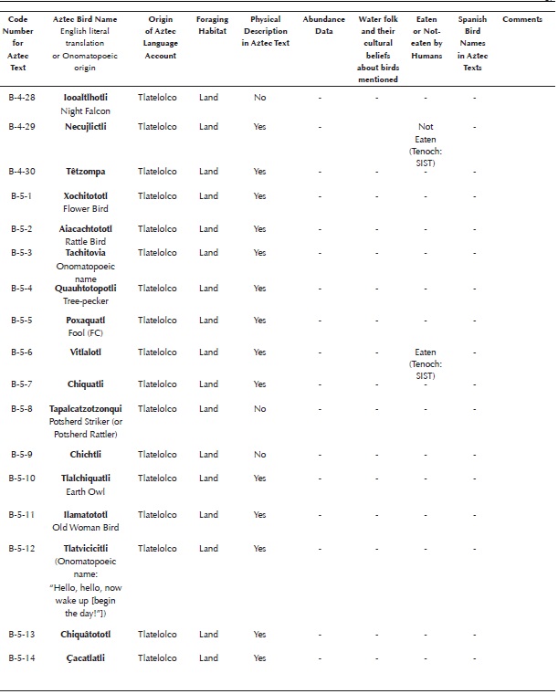 Aztec language bird accounts in Chapter Two and Chapter Three of Book Eleven of the Florentine Codex. Abbreviations: Tlat = Data from Tlatelolco, Tenoch = Data from Tenochtitlan, FC = Florentine Codex (Sahagun [1577] 1963, 1988), AT = Aztec Text, ST = Spanish Text, SIST = Scholia in Spanish Text. I ignored nine bird accounts in the third chapter (all from Tlatelolco) because they repeated birds (from Tlatelolco) covered in Chapter 2. I also omitted one account (Acujtlachtli B-3-27) because it described a mammal (See Appendix K). To determine from which city a bird account originated, I used the following procedure: All bird accounts in the Manuscript of Tlatelolco (Sahagun [1565] 1907, folios 248r-264r, 275v-276v) were assigned to Tlatelolco. All bird accounts found in Book Eleven of the Florentine Codex (Sahagun [1577] 1979) that were not also present in the Manuscript of Tlatelolco were assigned to Tenochtitlan. Two accounts (B-8-4 Chiqujmoli and B-8-5 Chachalacatototl or Chachalacametl) were assigned to Tenochtitlan because only the names of these birds are listed in the Manuscript of Tlatelolco. Their accounts were written in Tenochtitlan. If new information appeared first in the Aztec text of bird accounts from Tlatelolco, I regarded it as having originated in Tlatelolco. If new information appeared first in the Aztec text of accounts from Tenochtitlan, or in the Spanish text of any account, I regarded it as having originated in Tenochtitlan (via scholia added to the Spanish translations). No attempt has been made here to identify all species. For a summary of past attempts to identify the species of each account see Corona Martínez (2002) and Appendix of Haemig (2010).
