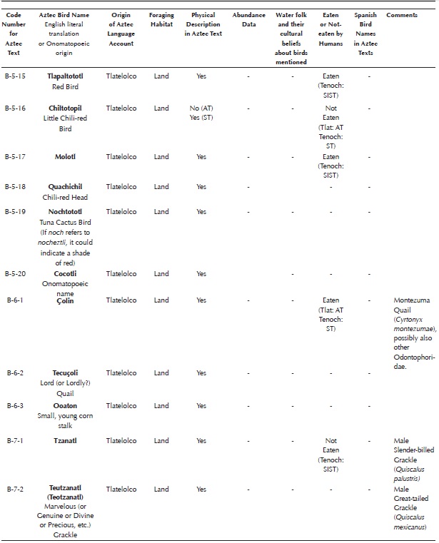 Aztec language bird accounts in Chapter Two and Chapter Three of Book Eleven of the Florentine Codex. Abbreviations: Tlat = Data from Tlatelolco, Tenoch = Data from Tenochtitlan, FC = Florentine Codex (Sahagun [1577] 1963, 1988), AT = Aztec Text, ST = Spanish Text, SIST = Scholia in Spanish Text. I ignored nine bird accounts in the third chapter (all from Tlatelolco) because they repeated birds (from Tlatelolco) covered in Chapter 2. I also omitted one account (Acujtlachtli B-3-27) because it described a mammal (See Appendix K). To determine from which city a bird account originated, I used the following procedure: All bird accounts in the Manuscript of Tlatelolco (Sahagun [1565] 1907, folios 248r-264r, 275v-276v) were assigned to Tlatelolco. All bird accounts found in Book Eleven of the Florentine Codex (Sahagun [1577] 1979) that were not also present in the Manuscript of Tlatelolco were assigned to Tenochtitlan. Two accounts (B-8-4 Chiqujmoli and B-8-5 Chachalacatototl or Chachalacametl) were assigned to Tenochtitlan because only the names of these birds are listed in the Manuscript of Tlatelolco. Their accounts were written in Tenochtitlan. If new information appeared first in the Aztec text of bird accounts from Tlatelolco, I regarded it as having originated in Tlatelolco. If new information appeared first in the Aztec text of accounts from Tenochtitlan, or in the Spanish text of any account, I regarded it as having originated in Tenochtitlan (via scholia added to the Spanish translations). No attempt has been made here to identify all species. For a summary of past attempts to identify the species of each account see Corona Martínez (2002) and Appendix of Haemig (2010).