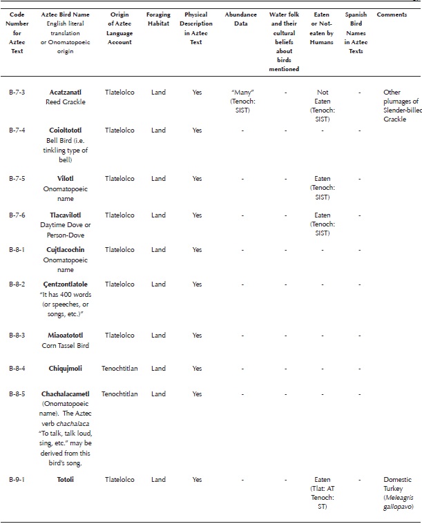 Aztec language bird accounts in Chapter Two and Chapter Three of Book Eleven of the Florentine Codex. Abbreviations: Tlat = Data from Tlatelolco, Tenoch = Data from Tenochtitlan, FC = Florentine Codex (Sahagun [1577] 1963, 1988), AT = Aztec Text, ST = Spanish Text, SIST = Scholia in Spanish Text. I ignored nine bird accounts in the third chapter (all from Tlatelolco) because they repeated birds (from Tlatelolco) covered in Chapter 2. I also omitted one account (Acujtlachtli B-3-27) because it described a mammal (See Appendix K). To determine from which city a bird account originated, I used the following procedure: All bird accounts in the Manuscript of Tlatelolco (Sahagun [1565] 1907, folios 248r-264r, 275v-276v) were assigned to Tlatelolco. All bird accounts found in Book Eleven of the Florentine Codex (Sahagun [1577] 1979) that were not also present in the Manuscript of Tlatelolco were assigned to Tenochtitlan. Two accounts (B-8-4 Chiqujmoli and B-8-5 Chachalacatototl or Chachalacametl) were assigned to Tenochtitlan because only the names of these birds are listed in the Manuscript of Tlatelolco. Their accounts were written in Tenochtitlan. If new information appeared first in the Aztec text of bird accounts from Tlatelolco, I regarded it as having originated in Tlatelolco. If new information appeared first in the Aztec text of accounts from Tenochtitlan, or in the Spanish text of any account, I regarded it as having originated in Tenochtitlan (via scholia added to the Spanish translations). No attempt has been made here to identify all species. For a summary of past attempts to identify the species of each account see Corona Martínez (2002) and Appendix of Haemig (2010).