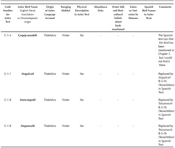 Aztec language bird accounts in Chapter Two and Chapter Three of Book Eleven of the Florentine Codex. Abbreviations: Tlat = Data from Tlatelolco, Tenoch = Data from Tenochtitlan, FC = Florentine Codex (Sahagun [1577] 1963, 1988), AT = Aztec Text, ST = Spanish Text, SIST = Scholia in Spanish Text. I ignored nine bird accounts in the third chapter (all from Tlatelolco) because they repeated birds (from Tlatelolco) covered in Chapter 2. I also omitted one account (Acujtlachtli B-3-27) because it described a mammal (See Appendix K). To determine from which city a bird account originated, I used the following procedure: All bird accounts in the Manuscript of Tlatelolco (Sahagun [1565] 1907, folios 248r-264r, 275v-276v) were assigned to Tlatelolco. All bird accounts found in Book Eleven of the Florentine Codex (Sahagun [1577] 1979) that were not also present in the Manuscript of Tlatelolco were assigned to Tenochtitlan. Two accounts (B-8-4 Chiqujmoli and B-8-5 Chachalacatototl or Chachalacametl) were assigned to Tenochtitlan because only the names of these birds are listed in the Manuscript of Tlatelolco. Their accounts were written in Tenochtitlan. If new information appeared first in the Aztec text of bird accounts from Tlatelolco, I regarded it as having originated in Tlatelolco. If new information appeared first in the Aztec text of accounts from Tenochtitlan, or in the Spanish text of any account, I regarded it as having originated in Tenochtitlan (via scholia added to the Spanish translations). No attempt has been made here to identify all species. For a summary of past attempts to identify the species of each account see Corona Martínez (2002) and Appendix of Haemig (2010).
