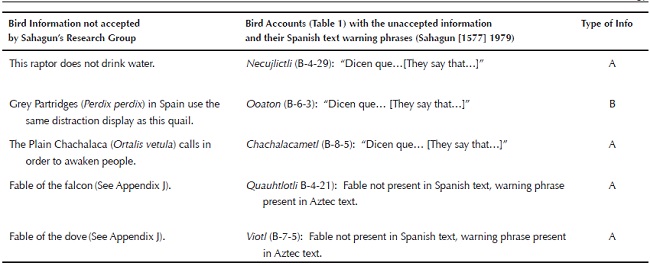 Bird information not accepted as factual by Sahagun’s research group. The group alerted readers to these unverified claims by prefacing them with warning phrases (Haemig 2012). In this way, Sahagun’s group distanced themselves from outlandish claims and attempted to separate fact from fiction in their work. Abbreviations: A = Indigenous folklore (fables, omens, portents, transmutations) and religious beliefs.; B = Ornithological information from geographically remote localities that could not be verified, C = Opinion.
