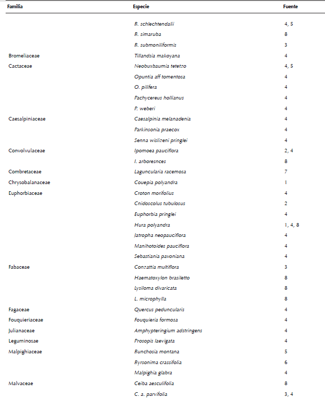 Especies con potencial recurso de alimentación para la guacamaya verde (Ara militaris).