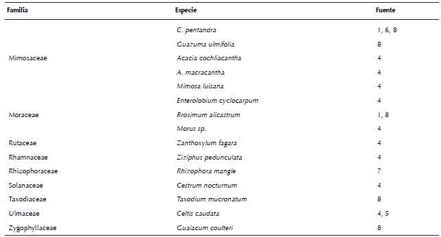Especies con potencial recurso de alimentación para la guacamaya verde (Ara militaris).