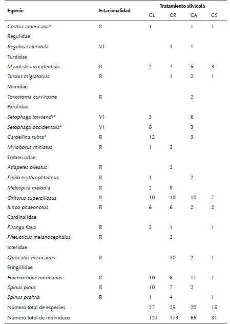 Avifauna presente en las áreas de producción forestal del ejido Acolihuia. La nomenclatura corresponde a la propuesta de American Ornithologists’ Union (AOU 1998, Chesser et al. 2016). Estacionalidad. R: residente, VI: visitante de invierno. Tratamiento silvícola. CL: corta de liberación, CR: corta de regeneración, CA: corta de aclareo, CS: corta de selección. Los números indican la abundancia.
