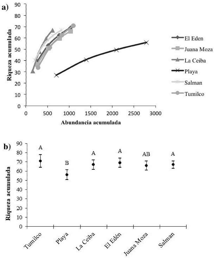 a) Curva de rarefacción y b) riqueza de especies (intervalo de
							confianza ±95%) por sitio de muestreo durante el periodo agosto
							2014-marzo 2015 (las letras denotan diferencias significativas entre
							sitios).