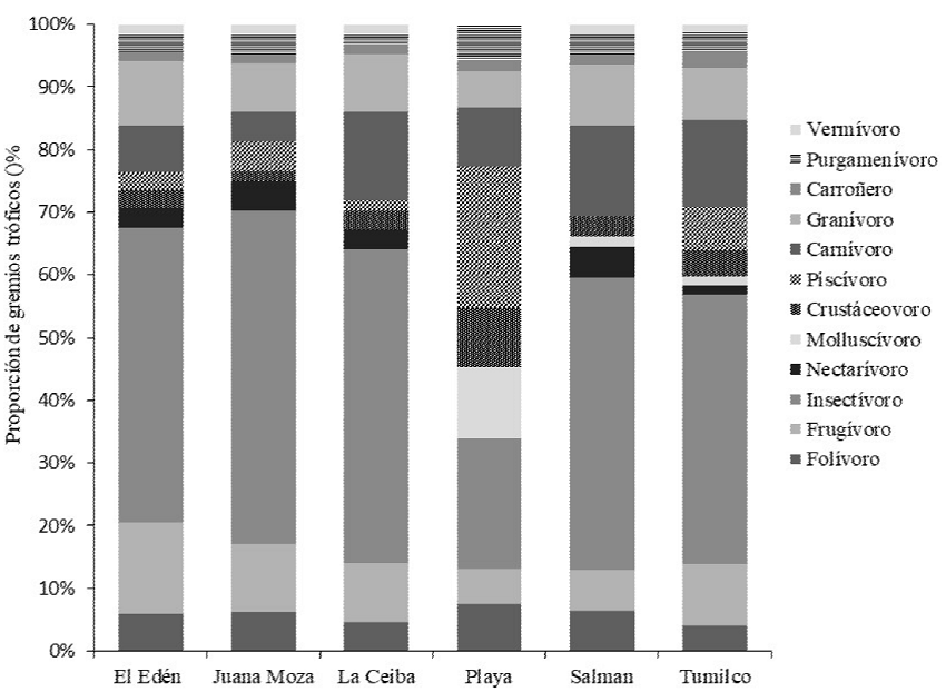 Proporción de especies de aves por gremios tróficos en Tuxpan,
							Veracruz en seis sitios durante el periodo agosto 2014-marzo
							2015.