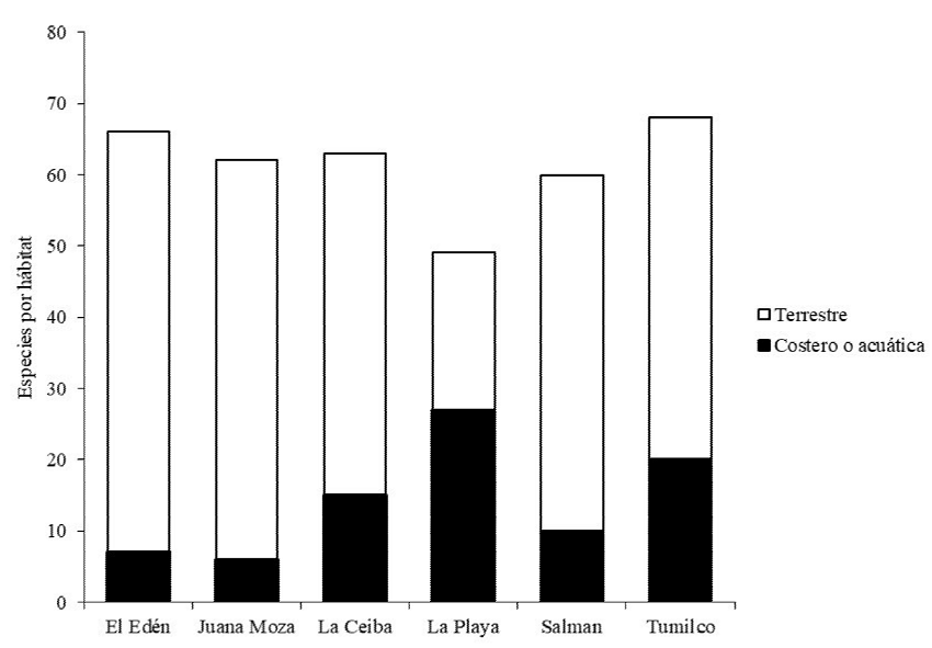 Número de especies de aves por uso de hábitat en seis sitios en
							Tuxpan, Veracruz durante el periodo agosto 2014-marzo 2015.
