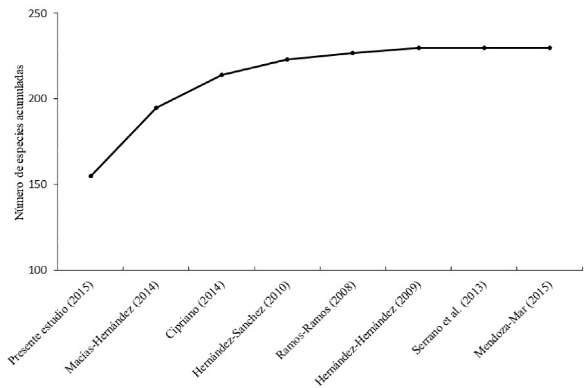 Complementariedad de especies regional de ocho estudios realizados
							con comunidades de aves en el municipio de Tuxpan, Veracruz en el
							periodo 2008-2015.