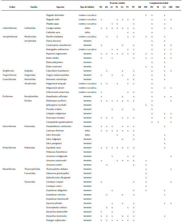 Listado de las aves del municipio de Tuxpan, Veracruz, de acuerdo con American
								Ornithologists’ Union (AOU 1998), usando el suplemento más reciente
								(Chesser et al., 2017).