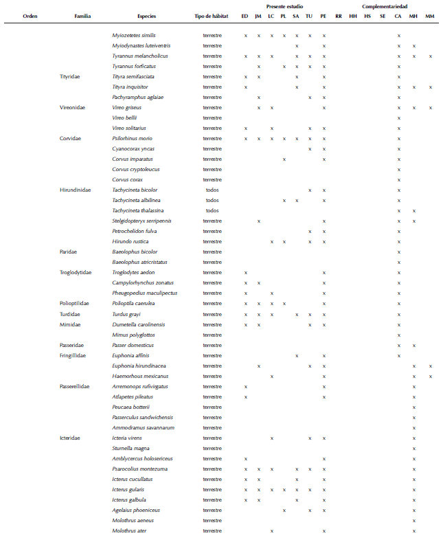 Listado de las aves del municipio de Tuxpan, Veracruz, de acuerdo con American
								Ornithologists’ Union (AOU 1998), usando el suplemento más reciente
								(Chesser et al., 2017).