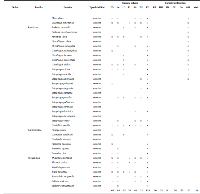 Listado de las aves del municipio de Tuxpan, Veracruz, de acuerdo con American
								Ornithologists’ Union (AOU 1998), usando el suplemento más reciente
								(Chesser et al., 2017).