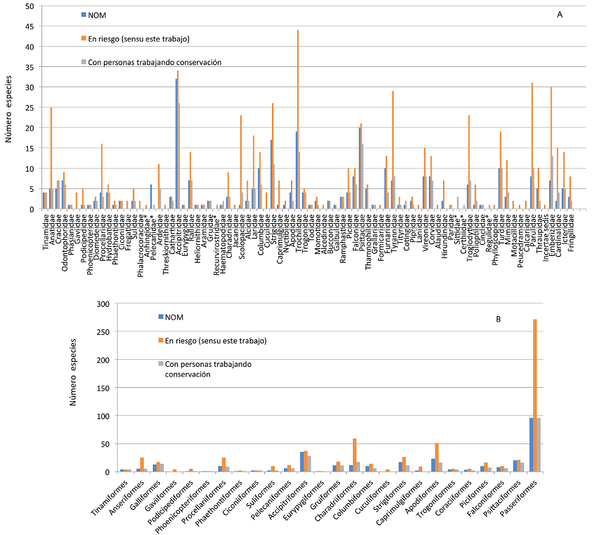 Número de especies de aves en riesgo en México agrupadas por familia
							(A) y orden (B). Se grafica el número de especies consideradas (1) en la
							NOM-059-ECOL-2010 (Semarnat
							2010), (2) en algún grado de riesgo según diferentes fuentes
								(Berlanga et al.
								2015, BirdLife International
								2015a, b) y (3) para
							las que se reportó que por lo menos una persona realizó o está
							realizando alguna acción de conservación con ella (Alcántara-Carbajal y Ortiz-Pulido 2015). El orden de
							familias y órdenes sigue lo propuesto por AOU 2016. 
