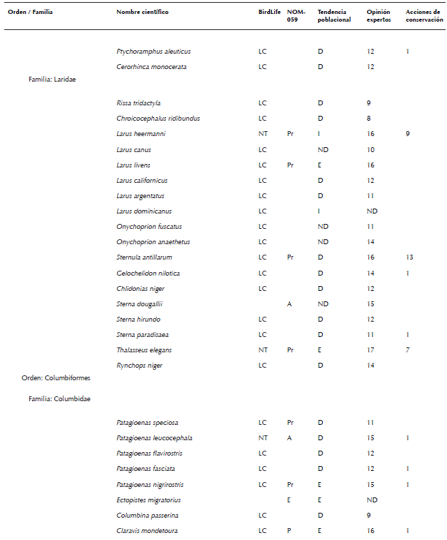 Lista de especies de aves de México consideradas en algún grado
								de riesgo por diferentes fuentes (Semarnat 2010, Berlanga et al.
									2015, BirdLife International 2015a, b). La nomenclatura y orden
								sigue el orden propuesto por AOU (2016). No se consideraron especies
								con registros dudosos para México, accidentales, ni aquellas
								especies no reconocidas por AOU (2016). La asignación de la
								categoría de cada especie indicada en la columna llamada BirdLife
								fue obtenida de BirdLife International (2015a). Allí se consideraron
								las siguientes categorías: cr en peligro crítico, en en peligro, vu
								vulnerable, nt casi amenazada, lc poca preocupación, dd datos
								deficientes, ex extinta y ew extinta en vida silvestre. La categoría
								en la columna llamada nom-059- ecol-2010 fue obtenida de Semarnat
								(2010), donde las categorías son: e probablemente extinta en el
								medio silvestre, p en peligro de extinción, a amenazada y pr sujeta
								a protección especial. La tendencia poblacional por especie fue
								recabada de las fichas individuales de Birdlife International
								(2015b), donde las letras indican: d declinando, e estable, i
								Incrementándose y nd no hay datos. La opinión de expertos se obtuvo
								de la compilación presentada por Berlanga et al. (2015), donde los
								números indican grado de riesgo, siendo 4 el más bajo y 20 el más
								alto. En este último caso, siguiendo a Berlanga et al. (2015), se
								consideró que una especie estaba en algún grado de riesgo si esta
								especie fue calificada con >15 puntos por dichos expertos, i.e. como
								en amenaza alta o severa para su preservación. El número en la
								columna acciones de conservación indica el número de personas que
								reportaron (sensu Ortiz-Pulido et al. 2016) haber realizado alguna
								acción que buscó influir en la conservación de una especie (ver
								resultados para consultar las acciones las reportadas).