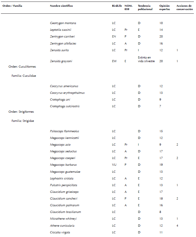 Lista de especies de aves de México consideradas en algún grado
								de riesgo por diferentes fuentes (Semarnat 2010, Berlanga et al.
									2015, BirdLife International 2015a, b). La nomenclatura y orden
								sigue el orden propuesto por AOU (2016). No se consideraron especies
								con registros dudosos para México, accidentales, ni aquellas
								especies no reconocidas por AOU (2016). La asignación de la
								categoría de cada especie indicada en la columna llamada BirdLife
								fue obtenida de BirdLife International (2015a). Allí se consideraron
								las siguientes categorías: cr en peligro crítico, en en peligro, vu
								vulnerable, nt casi amenazada, lc poca preocupación, dd datos
								deficientes, ex extinta y ew extinta en vida silvestre. La categoría
								en la columna llamada nom-059- ecol-2010 fue obtenida de Semarnat
								(2010), donde las categorías son: e probablemente extinta en el
								medio silvestre, p en peligro de extinción, a amenazada y pr sujeta
								a protección especial. La tendencia poblacional por especie fue
								recabada de las fichas individuales de Birdlife International
								(2015b), donde las letras indican: d declinando, e estable, i
								Incrementándose y nd no hay datos. La opinión de expertos se obtuvo
								de la compilación presentada por Berlanga et al. (2015), donde los
								números indican grado de riesgo, siendo 4 el más bajo y 20 el más
								alto. En este último caso, siguiendo a Berlanga et al. (2015), se
								consideró que una especie estaba en algún grado de riesgo si esta
								especie fue calificada con >15 puntos por dichos expertos, i.e. como
								en amenaza alta o severa para su preservación. El número en la
								columna acciones de conservación indica el número de personas que
								reportaron (sensu Ortiz-Pulido et al. 2016) haber realizado alguna
								acción que buscó influir en la conservación de una especie (ver
								resultados para consultar las acciones las reportadas).