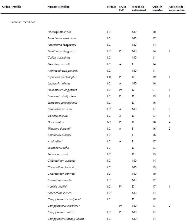 Lista de especies de aves de México consideradas en algún grado
								de riesgo por diferentes fuentes (Semarnat 2010, Berlanga et al.
									2015, BirdLife International 2015a, b). La nomenclatura y orden
								sigue el orden propuesto por AOU (2016). No se consideraron especies
								con registros dudosos para México, accidentales, ni aquellas
								especies no reconocidas por AOU (2016). La asignación de la
								categoría de cada especie indicada en la columna llamada BirdLife
								fue obtenida de BirdLife International (2015a). Allí se consideraron
								las siguientes categorías: cr en peligro crítico, en en peligro, vu
								vulnerable, nt casi amenazada, lc poca preocupación, dd datos
								deficientes, ex extinta y ew extinta en vida silvestre. La categoría
								en la columna llamada nom-059- ecol-2010 fue obtenida de Semarnat
								(2010), donde las categorías son: e probablemente extinta en el
								medio silvestre, p en peligro de extinción, a amenazada y pr sujeta
								a protección especial. La tendencia poblacional por especie fue
								recabada de las fichas individuales de Birdlife International
								(2015b), donde las letras indican: d declinando, e estable, i
								Incrementándose y nd no hay datos. La opinión de expertos se obtuvo
								de la compilación presentada por Berlanga et al. (2015), donde los
								números indican grado de riesgo, siendo 4 el más bajo y 20 el más
								alto. En este último caso, siguiendo a Berlanga et al. (2015), se
								consideró que una especie estaba en algún grado de riesgo si esta
								especie fue calificada con >15 puntos por dichos expertos, i.e. como
								en amenaza alta o severa para su preservación. El número en la
								columna acciones de conservación indica el número de personas que
								reportaron (sensu Ortiz-Pulido et al. 2016) haber realizado alguna
								acción que buscó influir en la conservación de una especie (ver
								resultados para consultar las acciones las reportadas).