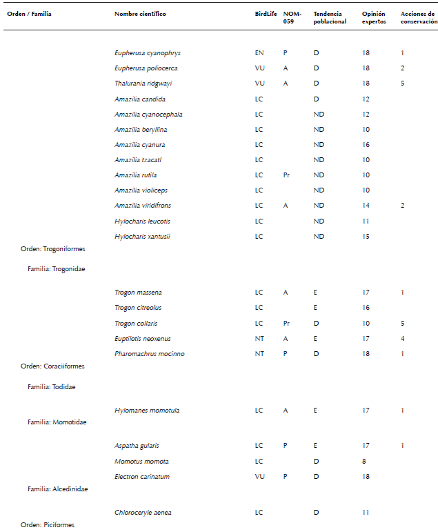 Lista de especies de aves de México consideradas en algún grado
								de riesgo por diferentes fuentes (Semarnat 2010, Berlanga et al.
									2015, BirdLife International 2015a, b). La nomenclatura y orden
								sigue el orden propuesto por AOU (2016). No se consideraron especies
								con registros dudosos para México, accidentales, ni aquellas
								especies no reconocidas por AOU (2016). La asignación de la
								categoría de cada especie indicada en la columna llamada BirdLife
								fue obtenida de BirdLife International (2015a). Allí se consideraron
								las siguientes categorías: cr en peligro crítico, en en peligro, vu
								vulnerable, nt casi amenazada, lc poca preocupación, dd datos
								deficientes, ex extinta y ew extinta en vida silvestre. La categoría
								en la columna llamada nom-059- ecol-2010 fue obtenida de Semarnat
								(2010), donde las categorías son: e probablemente extinta en el
								medio silvestre, p en peligro de extinción, a amenazada y pr sujeta
								a protección especial. La tendencia poblacional por especie fue
								recabada de las fichas individuales de Birdlife International
								(2015b), donde las letras indican: d declinando, e estable, i
								Incrementándose y nd no hay datos. La opinión de expertos se obtuvo
								de la compilación presentada por Berlanga et al. (2015), donde los
								números indican grado de riesgo, siendo 4 el más bajo y 20 el más
								alto. En este último caso, siguiendo a Berlanga et al. (2015), se
								consideró que una especie estaba en algún grado de riesgo si esta
								especie fue calificada con >15 puntos por dichos expertos, i.e. como
								en amenaza alta o severa para su preservación. El número en la
								columna acciones de conservación indica el número de personas que
								reportaron (sensu Ortiz-Pulido et al. 2016) haber realizado alguna
								acción que buscó influir en la conservación de una especie (ver
								resultados para consultar las acciones las reportadas).