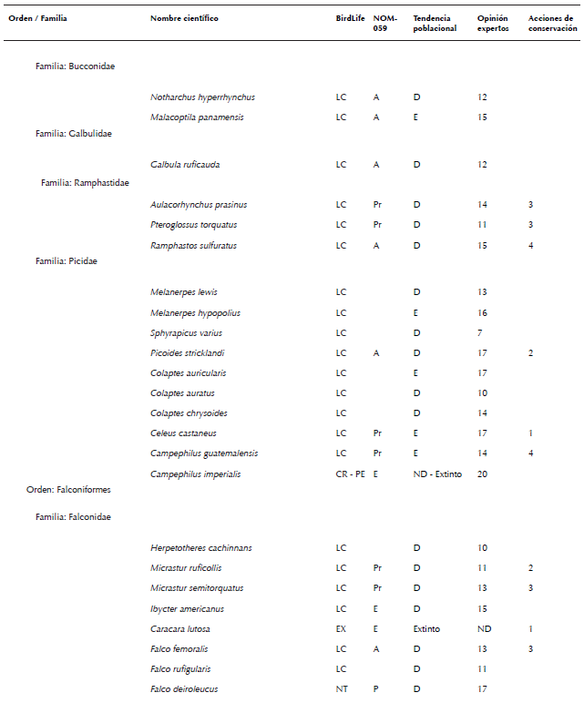 Lista de especies de aves de México consideradas en algún grado
								de riesgo por diferentes fuentes (Semarnat 2010, Berlanga et al.
									2015, BirdLife International 2015a, b). La nomenclatura y orden
								sigue el orden propuesto por AOU (2016). No se consideraron especies
								con registros dudosos para México, accidentales, ni aquellas
								especies no reconocidas por AOU (2016). La asignación de la
								categoría de cada especie indicada en la columna llamada BirdLife
								fue obtenida de BirdLife International (2015a). Allí se consideraron
								las siguientes categorías: cr en peligro crítico, en en peligro, vu
								vulnerable, nt casi amenazada, lc poca preocupación, dd datos
								deficientes, ex extinta y ew extinta en vida silvestre. La categoría
								en la columna llamada nom-059- ecol-2010 fue obtenida de Semarnat
								(2010), donde las categorías son: e probablemente extinta en el
								medio silvestre, p en peligro de extinción, a amenazada y pr sujeta
								a protección especial. La tendencia poblacional por especie fue
								recabada de las fichas individuales de Birdlife International
								(2015b), donde las letras indican: d declinando, e estable, i
								Incrementándose y nd no hay datos. La opinión de expertos se obtuvo
								de la compilación presentada por Berlanga et al. (2015), donde los
								números indican grado de riesgo, siendo 4 el más bajo y 20 el más
								alto. En este último caso, siguiendo a Berlanga et al. (2015), se
								consideró que una especie estaba en algún grado de riesgo si esta
								especie fue calificada con >15 puntos por dichos expertos, i.e. como
								en amenaza alta o severa para su preservación. El número en la
								columna acciones de conservación indica el número de personas que
								reportaron (sensu Ortiz-Pulido et al. 2016) haber realizado alguna
								acción que buscó influir en la conservación de una especie (ver
								resultados para consultar las acciones las reportadas).
