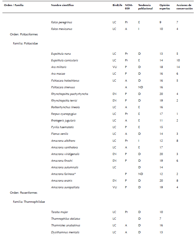 Lista de especies de aves de México consideradas en algún grado
								de riesgo por diferentes fuentes (Semarnat 2010, Berlanga et al.
									2015, BirdLife International 2015a, b). La nomenclatura y orden
								sigue el orden propuesto por AOU (2016). No se consideraron especies
								con registros dudosos para México, accidentales, ni aquellas
								especies no reconocidas por AOU (2016). La asignación de la
								categoría de cada especie indicada en la columna llamada BirdLife
								fue obtenida de BirdLife International (2015a). Allí se consideraron
								las siguientes categorías: cr en peligro crítico, en en peligro, vu
								vulnerable, nt casi amenazada, lc poca preocupación, dd datos
								deficientes, ex extinta y ew extinta en vida silvestre. La categoría
								en la columna llamada nom-059- ecol-2010 fue obtenida de Semarnat
								(2010), donde las categorías son: e probablemente extinta en el
								medio silvestre, p en peligro de extinción, a amenazada y pr sujeta
								a protección especial. La tendencia poblacional por especie fue
								recabada de las fichas individuales de Birdlife International
								(2015b), donde las letras indican: d declinando, e estable, i
								Incrementándose y nd no hay datos. La opinión de expertos se obtuvo
								de la compilación presentada por Berlanga et al. (2015), donde los
								números indican grado de riesgo, siendo 4 el más bajo y 20 el más
								alto. En este último caso, siguiendo a Berlanga et al. (2015), se
								consideró que una especie estaba en algún grado de riesgo si esta
								especie fue calificada con >15 puntos por dichos expertos, i.e. como
								en amenaza alta o severa para su preservación. El número en la
								columna acciones de conservación indica el número de personas que
								reportaron (sensu Ortiz-Pulido et al. 2016) haber realizado alguna
								acción que buscó influir en la conservación de una especie (ver
								resultados para consultar las acciones las reportadas).