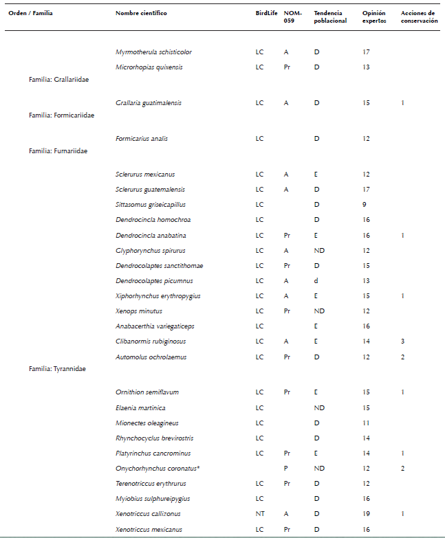 Lista de especies de aves de México consideradas en algún grado
								de riesgo por diferentes fuentes (Semarnat 2010, Berlanga et al.
									2015, BirdLife International 2015a, b). La nomenclatura y orden
								sigue el orden propuesto por AOU (2016). No se consideraron especies
								con registros dudosos para México, accidentales, ni aquellas
								especies no reconocidas por AOU (2016). La asignación de la
								categoría de cada especie indicada en la columna llamada BirdLife
								fue obtenida de BirdLife International (2015a). Allí se consideraron
								las siguientes categorías: cr en peligro crítico, en en peligro, vu
								vulnerable, nt casi amenazada, lc poca preocupación, dd datos
								deficientes, ex extinta y ew extinta en vida silvestre. La categoría
								en la columna llamada nom-059- ecol-2010 fue obtenida de Semarnat
								(2010), donde las categorías son: e probablemente extinta en el
								medio silvestre, p en peligro de extinción, a amenazada y pr sujeta
								a protección especial. La tendencia poblacional por especie fue
								recabada de las fichas individuales de Birdlife International
								(2015b), donde las letras indican: d declinando, e estable, i
								Incrementándose y nd no hay datos. La opinión de expertos se obtuvo
								de la compilación presentada por Berlanga et al. (2015), donde los
								números indican grado de riesgo, siendo 4 el más bajo y 20 el más
								alto. En este último caso, siguiendo a Berlanga et al. (2015), se
								consideró que una especie estaba en algún grado de riesgo si esta
								especie fue calificada con >15 puntos por dichos expertos, i.e. como
								en amenaza alta o severa para su preservación. El número en la
								columna acciones de conservación indica el número de personas que
								reportaron (sensu Ortiz-Pulido et al. 2016) haber realizado alguna
								acción que buscó influir en la conservación de una especie (ver
								resultados para consultar las acciones las reportadas).