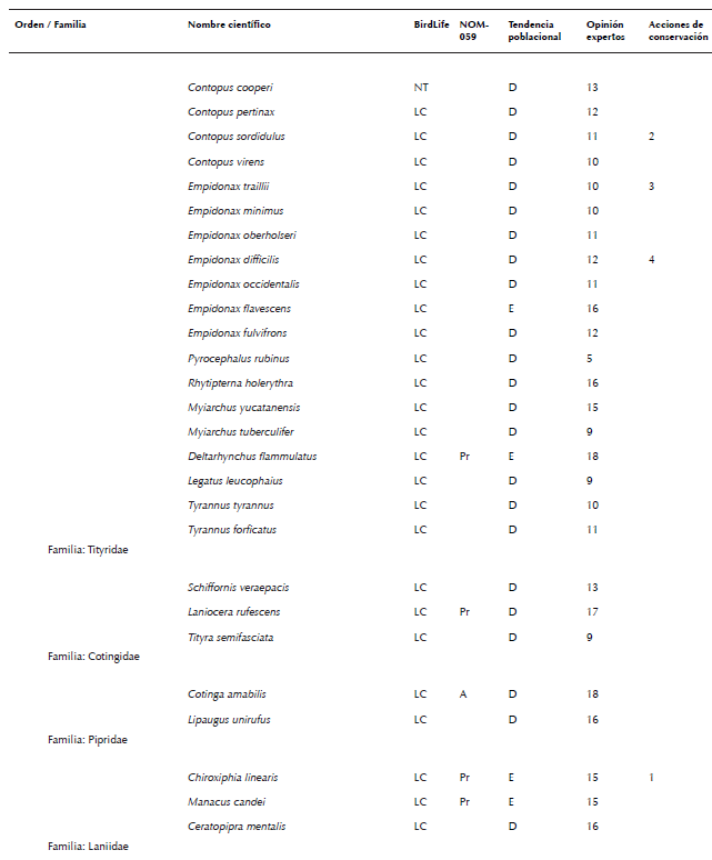 Lista de especies de aves de México consideradas en algún grado
								de riesgo por diferentes fuentes (Semarnat 2010, Berlanga et al.
									2015, BirdLife International 2015a, b). La nomenclatura y orden
								sigue el orden propuesto por AOU (2016). No se consideraron especies
								con registros dudosos para México, accidentales, ni aquellas
								especies no reconocidas por AOU (2016). La asignación de la
								categoría de cada especie indicada en la columna llamada BirdLife
								fue obtenida de BirdLife International (2015a). Allí se consideraron
								las siguientes categorías: cr en peligro crítico, en en peligro, vu
								vulnerable, nt casi amenazada, lc poca preocupación, dd datos
								deficientes, ex extinta y ew extinta en vida silvestre. La categoría
								en la columna llamada nom-059- ecol-2010 fue obtenida de Semarnat
								(2010), donde las categorías son: e probablemente extinta en el
								medio silvestre, p en peligro de extinción, a amenazada y pr sujeta
								a protección especial. La tendencia poblacional por especie fue
								recabada de las fichas individuales de Birdlife International
								(2015b), donde las letras indican: d declinando, e estable, i
								Incrementándose y nd no hay datos. La opinión de expertos se obtuvo
								de la compilación presentada por Berlanga et al. (2015), donde los
								números indican grado de riesgo, siendo 4 el más bajo y 20 el más
								alto. En este último caso, siguiendo a Berlanga et al. (2015), se
								consideró que una especie estaba en algún grado de riesgo si esta
								especie fue calificada con >15 puntos por dichos expertos, i.e. como
								en amenaza alta o severa para su preservación. El número en la
								columna acciones de conservación indica el número de personas que
								reportaron (sensu Ortiz-Pulido et al. 2016) haber realizado alguna
								acción que buscó influir en la conservación de una especie (ver
								resultados para consultar las acciones las reportadas).