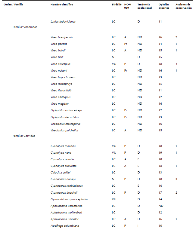 Lista de especies de aves de México consideradas en algún grado
								de riesgo por diferentes fuentes (Semarnat 2010, Berlanga et al.
									2015, BirdLife International 2015a, b). La nomenclatura y orden
								sigue el orden propuesto por AOU (2016). No se consideraron especies
								con registros dudosos para México, accidentales, ni aquellas
								especies no reconocidas por AOU (2016). La asignación de la
								categoría de cada especie indicada en la columna llamada BirdLife
								fue obtenida de BirdLife International (2015a). Allí se consideraron
								las siguientes categorías: cr en peligro crítico, en en peligro, vu
								vulnerable, nt casi amenazada, lc poca preocupación, dd datos
								deficientes, ex extinta y ew extinta en vida silvestre. La categoría
								en la columna llamada nom-059- ecol-2010 fue obtenida de Semarnat
								(2010), donde las categorías son: e probablemente extinta en el
								medio silvestre, p en peligro de extinción, a amenazada y pr sujeta
								a protección especial. La tendencia poblacional por especie fue
								recabada de las fichas individuales de Birdlife International
								(2015b), donde las letras indican: d declinando, e estable, i
								Incrementándose y nd no hay datos. La opinión de expertos se obtuvo
								de la compilación presentada por Berlanga et al. (2015), donde los
								números indican grado de riesgo, siendo 4 el más bajo y 20 el más
								alto. En este último caso, siguiendo a Berlanga et al. (2015), se
								consideró que una especie estaba en algún grado de riesgo si esta
								especie fue calificada con >15 puntos por dichos expertos, i.e. como
								en amenaza alta o severa para su preservación. El número en la
								columna acciones de conservación indica el número de personas que
								reportaron (sensu Ortiz-Pulido et al. 2016) haber realizado alguna
								acción que buscó influir en la conservación de una especie (ver
								resultados para consultar las acciones las reportadas).
