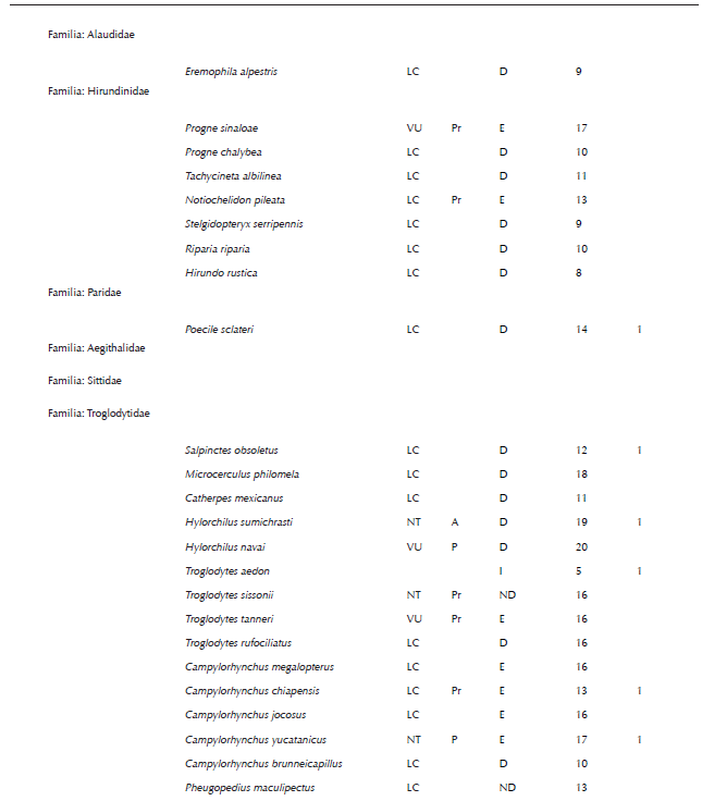 Lista de especies de aves de México consideradas en algún grado
								de riesgo por diferentes fuentes (Semarnat 2010, Berlanga et al.
									2015, BirdLife International 2015a, b). La nomenclatura y orden
								sigue el orden propuesto por AOU (2016). No se consideraron especies
								con registros dudosos para México, accidentales, ni aquellas
								especies no reconocidas por AOU (2016). La asignación de la
								categoría de cada especie indicada en la columna llamada BirdLife
								fue obtenida de BirdLife International (2015a). Allí se consideraron
								las siguientes categorías: cr en peligro crítico, en en peligro, vu
								vulnerable, nt casi amenazada, lc poca preocupación, dd datos
								deficientes, ex extinta y ew extinta en vida silvestre. La categoría
								en la columna llamada nom-059- ecol-2010 fue obtenida de Semarnat
								(2010), donde las categorías son: e probablemente extinta en el
								medio silvestre, p en peligro de extinción, a amenazada y pr sujeta
								a protección especial. La tendencia poblacional por especie fue
								recabada de las fichas individuales de Birdlife International
								(2015b), donde las letras indican: d declinando, e estable, i
								Incrementándose y nd no hay datos. La opinión de expertos se obtuvo
								de la compilación presentada por Berlanga et al. (2015), donde los
								números indican grado de riesgo, siendo 4 el más bajo y 20 el más
								alto. En este último caso, siguiendo a Berlanga et al. (2015), se
								consideró que una especie estaba en algún grado de riesgo si esta
								especie fue calificada con >15 puntos por dichos expertos, i.e. como
								en amenaza alta o severa para su preservación. El número en la
								columna acciones de conservación indica el número de personas que
								reportaron (sensu Ortiz-Pulido et al. 2016) haber realizado alguna
								acción que buscó influir en la conservación de una especie (ver
								resultados para consultar las acciones las reportadas).