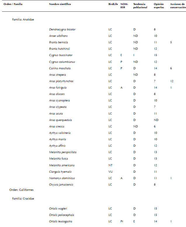 Lista de especies de aves de México consideradas en algún grado
								de riesgo por diferentes fuentes (Semarnat 2010, Berlanga et al.
									2015, BirdLife International 2015a, b). La nomenclatura y orden
								sigue el orden propuesto por AOU (2016). No se consideraron especies
								con registros dudosos para México, accidentales, ni aquellas
								especies no reconocidas por AOU (2016). La asignación de la
								categoría de cada especie indicada en la columna llamada BirdLife
								fue obtenida de BirdLife International (2015a). Allí se consideraron
								las siguientes categorías: cr en peligro crítico, en en peligro, vu
								vulnerable, nt casi amenazada, lc poca preocupación, dd datos
								deficientes, ex extinta y ew extinta en vida silvestre. La categoría
								en la columna llamada nom-059- ecol-2010 fue obtenida de Semarnat
								(2010), donde las categorías son: e probablemente extinta en el
								medio silvestre, p en peligro de extinción, a amenazada y pr sujeta
								a protección especial. La tendencia poblacional por especie fue
								recabada de las fichas individuales de Birdlife International
								(2015b), donde las letras indican: d declinando, e estable, i
								Incrementándose y nd no hay datos. La opinión de expertos se obtuvo
								de la compilación presentada por Berlanga et al. (2015), donde los
								números indican grado de riesgo, siendo 4 el más bajo y 20 el más
								alto. En este último caso, siguiendo a Berlanga et al. (2015), se
								consideró que una especie estaba en algún grado de riesgo si esta
								especie fue calificada con >15 puntos por dichos expertos, i.e. como
								en amenaza alta o severa para su preservación. El número en la
								columna acciones de conservación indica el número de personas que
								reportaron (sensu Ortiz-Pulido et al. 2016) haber realizado alguna
								acción que buscó influir en la conservación de una especie (ver
								resultados para consultar las acciones las reportadas).